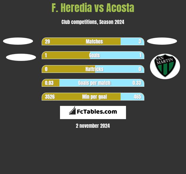 F. Heredia vs Acosta h2h player stats