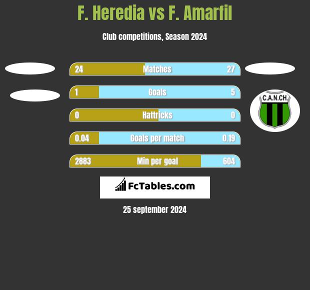 F. Heredia vs F. Amarfil h2h player stats