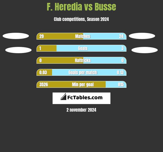 F. Heredia vs Busse h2h player stats