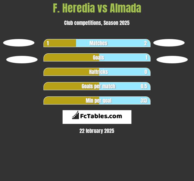 F. Heredia vs Almada h2h player stats