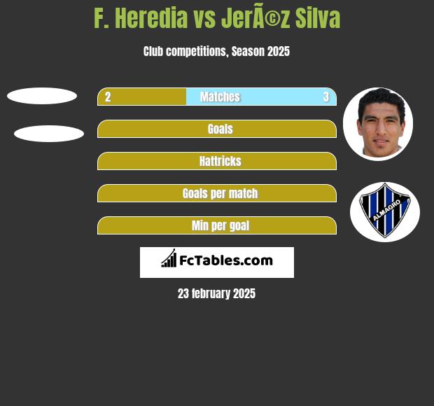 F. Heredia vs JerÃ©z Silva h2h player stats