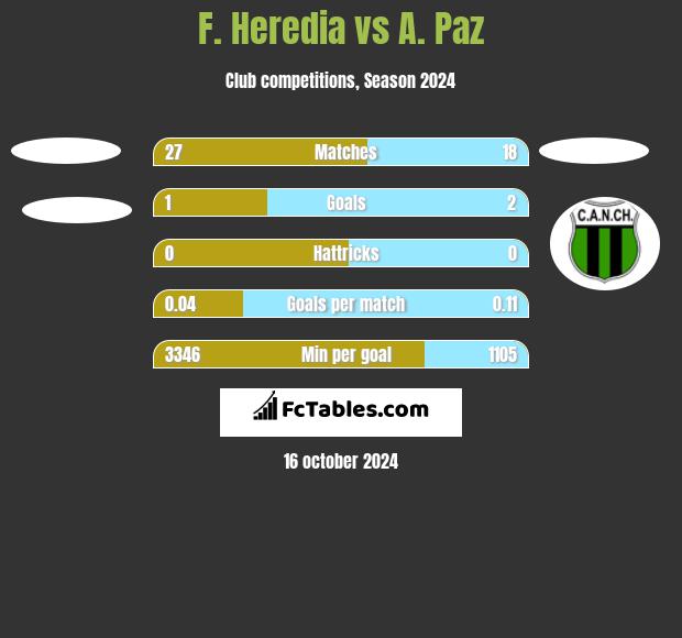 F. Heredia vs A. Paz h2h player stats