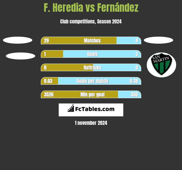 F. Heredia vs Fernández h2h player stats