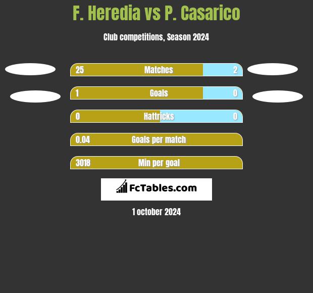 F. Heredia vs P. Casarico h2h player stats