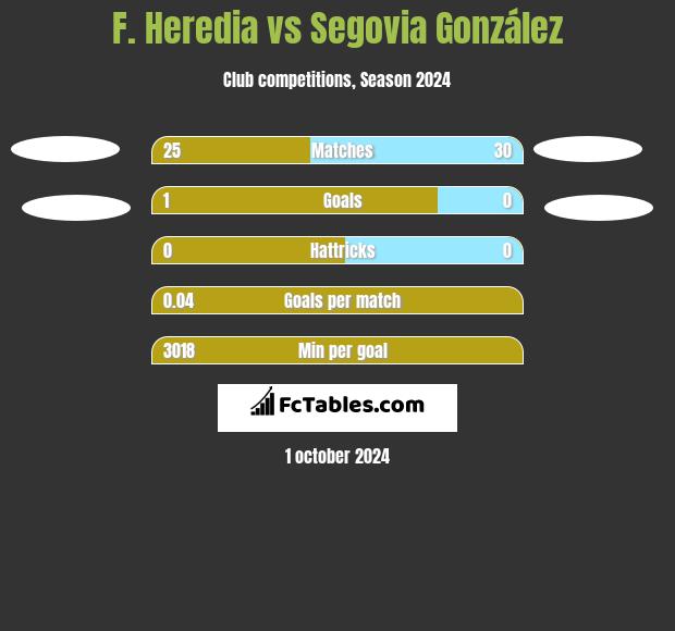 F. Heredia vs Segovia González h2h player stats