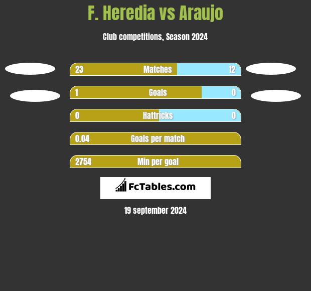 F. Heredia vs Araujo h2h player stats