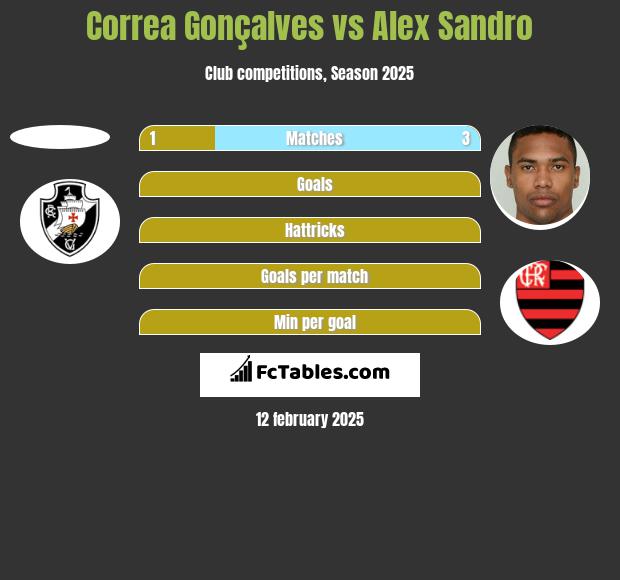 Correa Gonçalves vs Alex Sandro h2h player stats