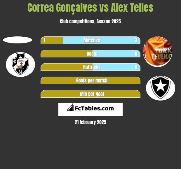 Correa Gonçalves vs Alex Telles h2h player stats