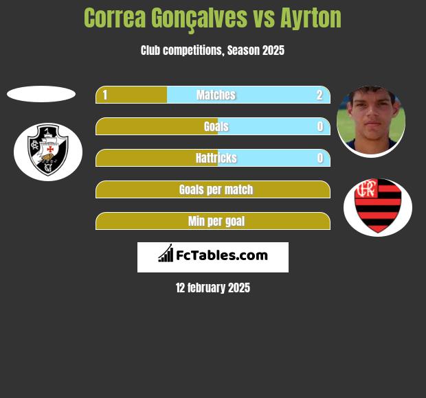 Correa Gonçalves vs Ayrton h2h player stats