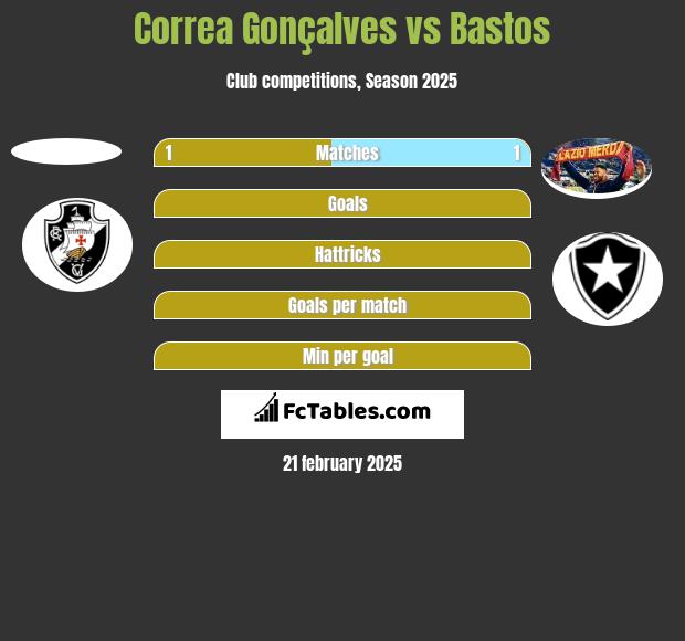 Correa Gonçalves vs Bastos h2h player stats