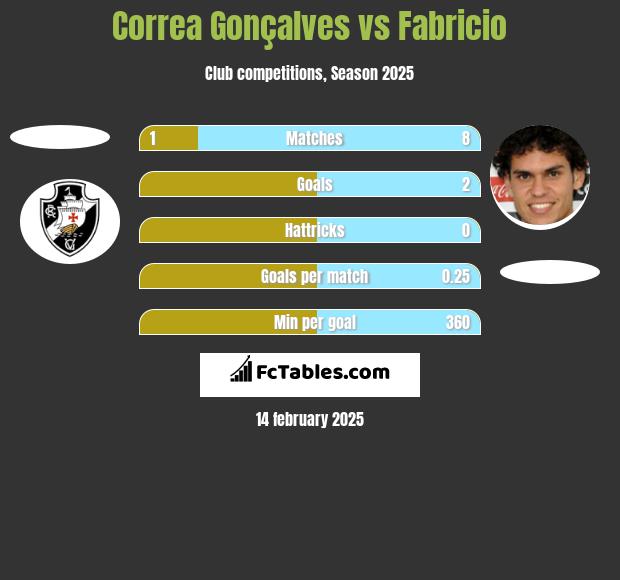 Correa Gonçalves vs Fabricio h2h player stats