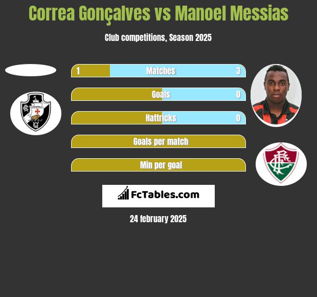 Correa Gonçalves vs Manoel Messias h2h player stats