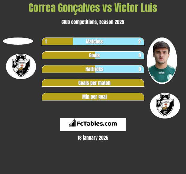 Correa Gonçalves vs Victor Luis h2h player stats