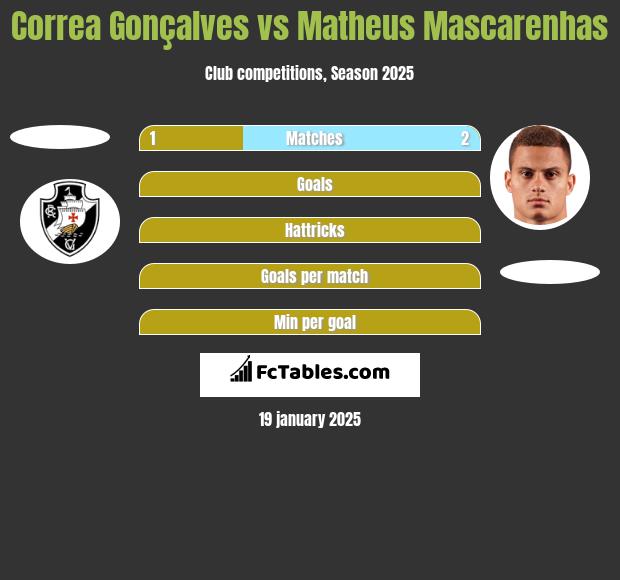 Correa Gonçalves vs Matheus Mascarenhas h2h player stats