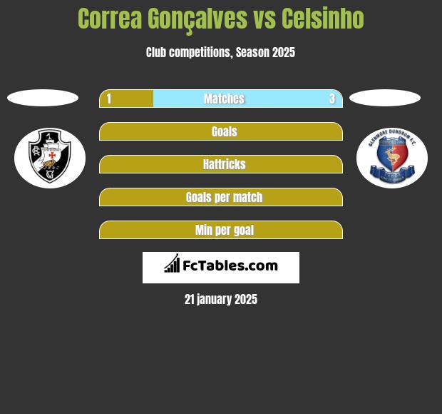 Correa Gonçalves vs Celsinho h2h player stats