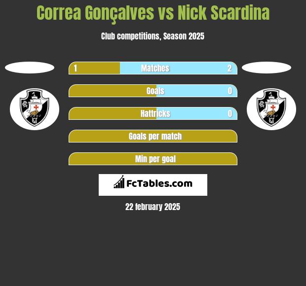 Correa Gonçalves vs Nick Scardina h2h player stats