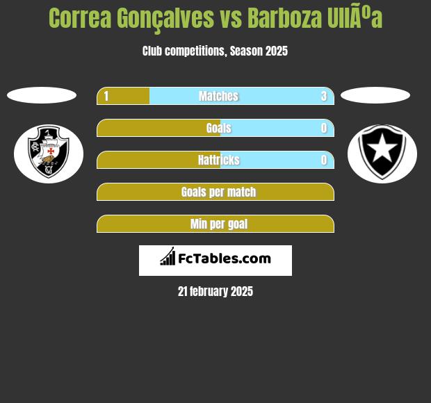 Correa Gonçalves vs Barboza UllÃºa h2h player stats