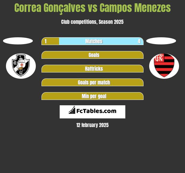 Correa Gonçalves vs Campos Menezes h2h player stats