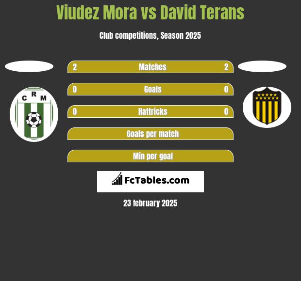 Viudez Mora vs David Terans h2h player stats