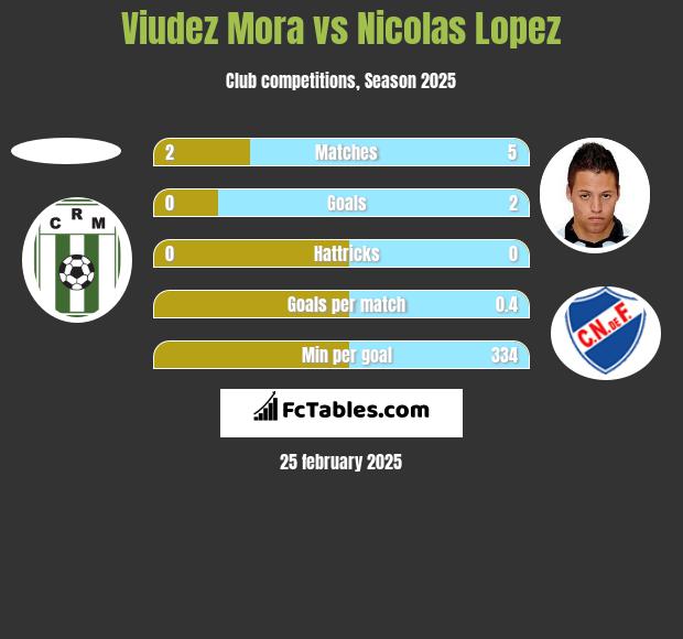 Viudez Mora vs Nicolas Lopez h2h player stats