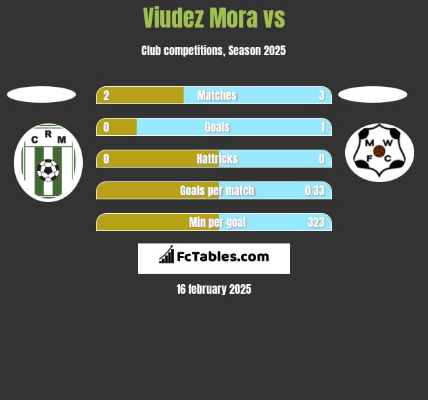 Viudez Mora vs  h2h player stats