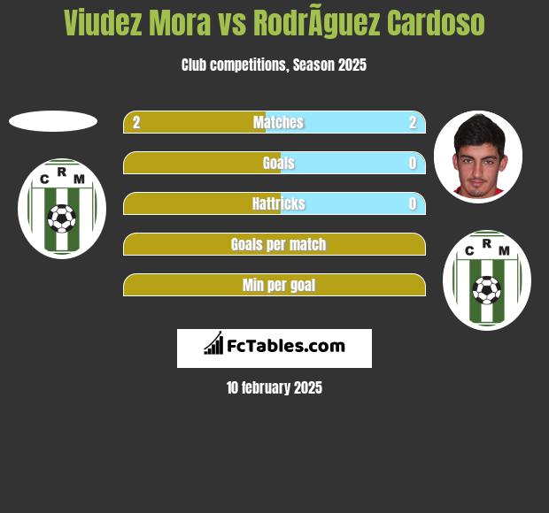 Viudez Mora vs RodrÃ­guez Cardoso h2h player stats