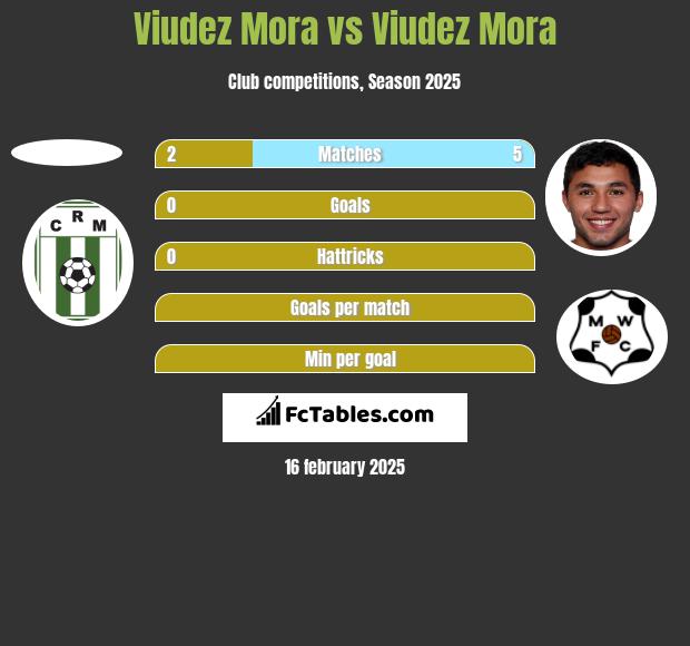 Viudez Mora vs Viudez Mora h2h player stats