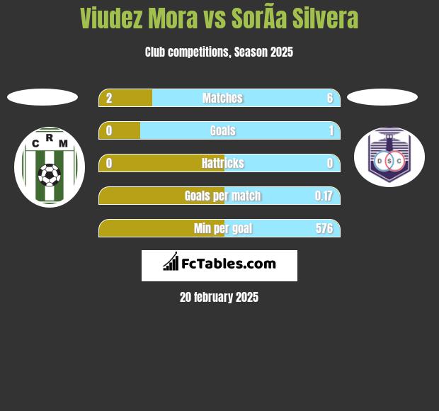 Viudez Mora vs SorÃ­a Silvera h2h player stats