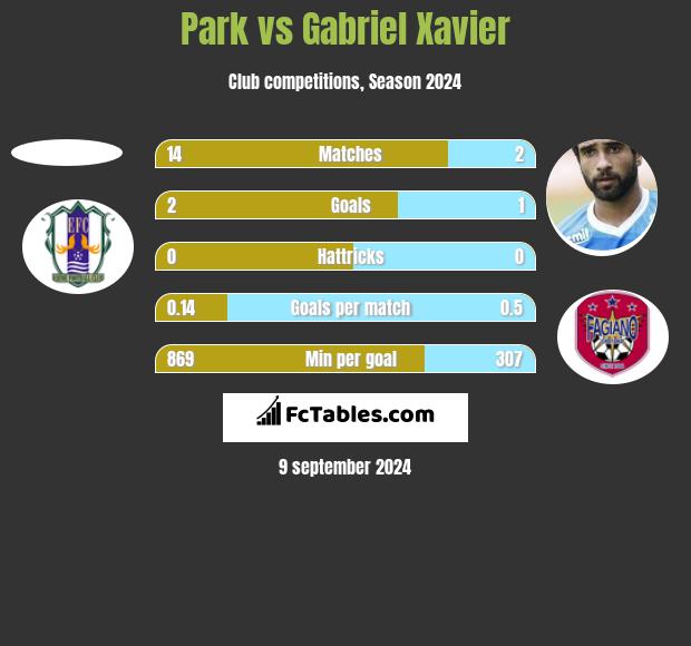 Park vs Gabriel Xavier h2h player stats