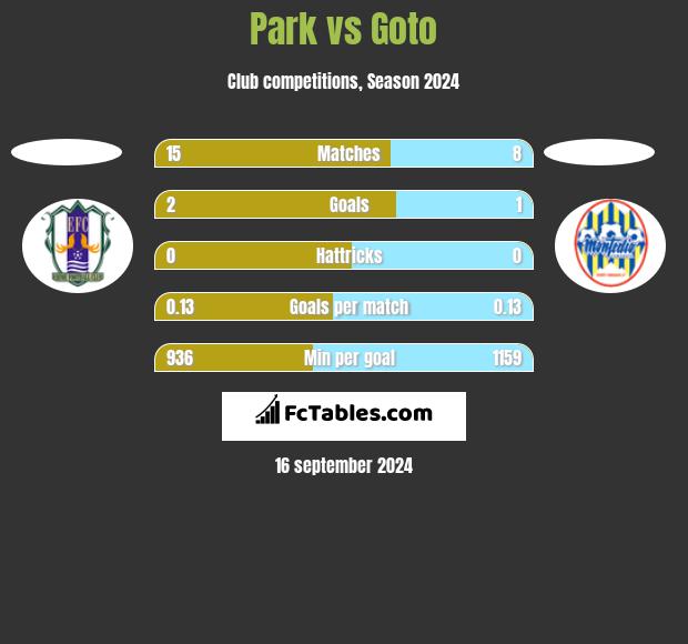 Park vs Goto h2h player stats