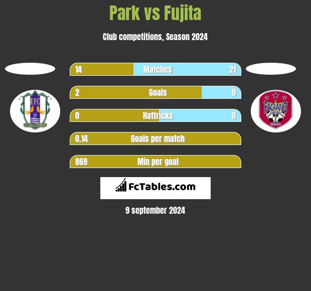 Park vs Fujita h2h player stats