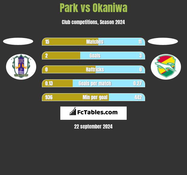 Park vs Okaniwa h2h player stats