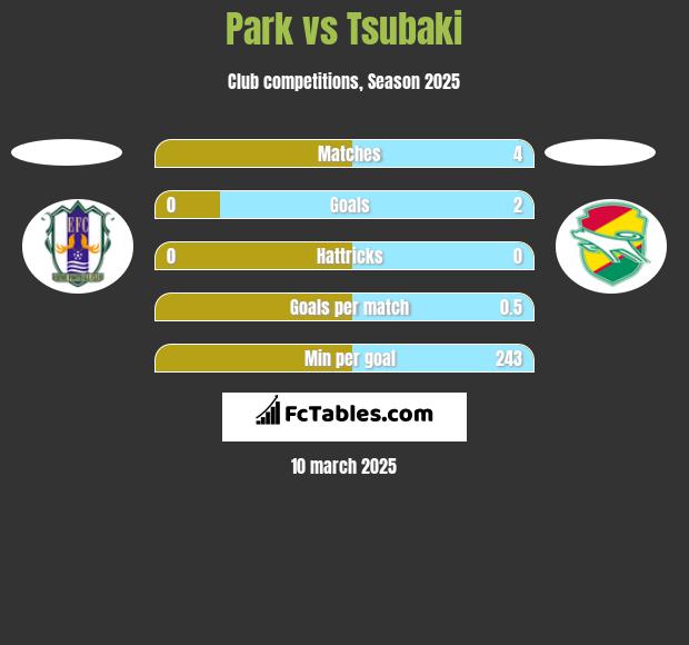 Park vs Tsubaki h2h player stats