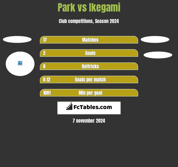 Park vs Ikegami h2h player stats