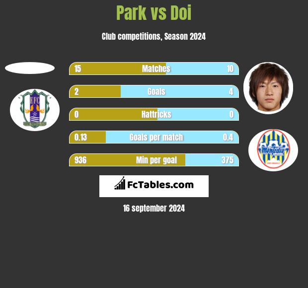 Park vs Doi h2h player stats