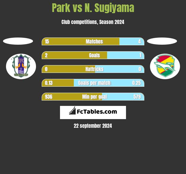 Park vs N. Sugiyama h2h player stats