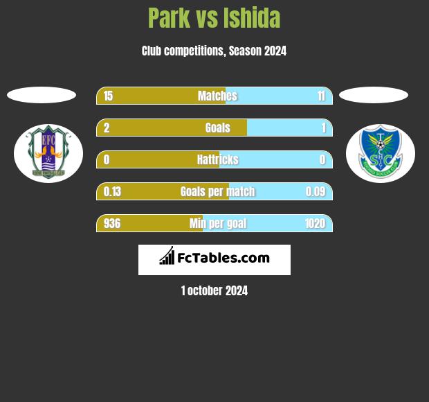 Park vs Ishida h2h player stats