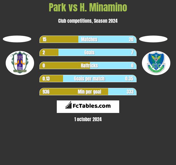 Park vs H. Minamino h2h player stats