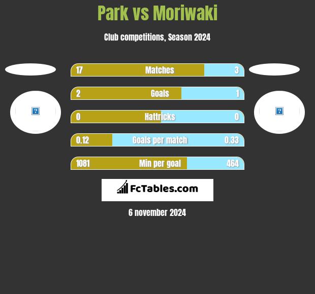 Park vs Moriwaki h2h player stats