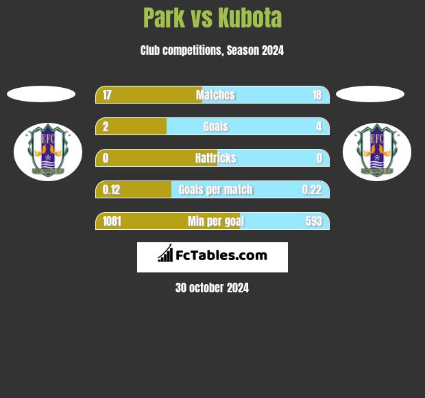 Park vs Kubota h2h player stats