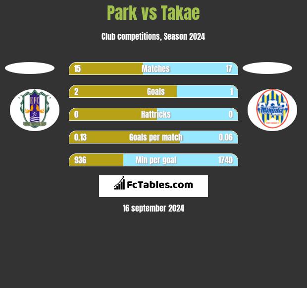 Park vs Takae h2h player stats