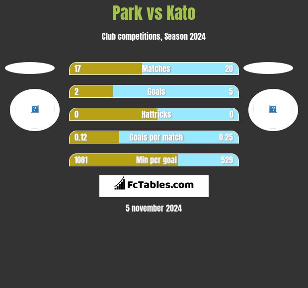 Park vs Kato h2h player stats