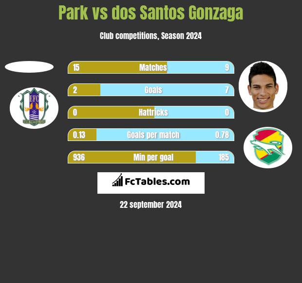 Park vs dos Santos Gonzaga h2h player stats