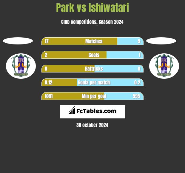 Park vs Ishiwatari h2h player stats