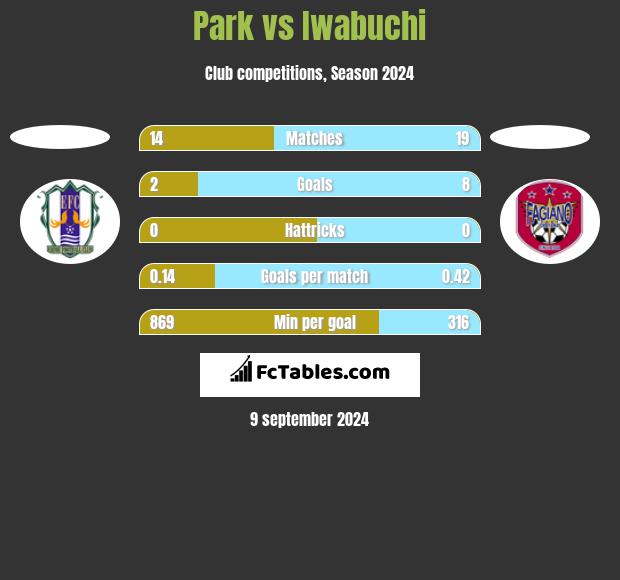 Park vs Iwabuchi h2h player stats