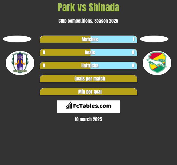 Park vs Shinada h2h player stats