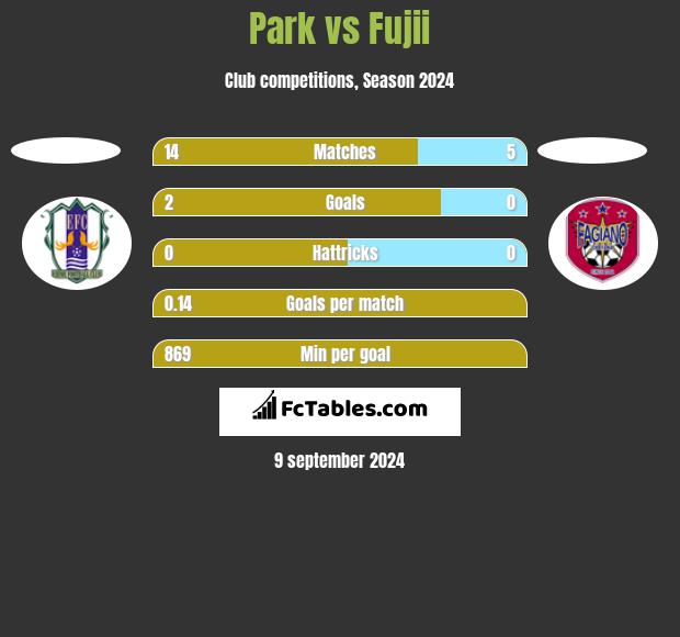 Park vs Fujii h2h player stats