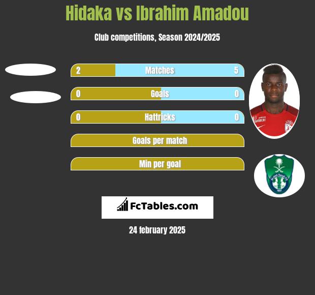 Hidaka vs Ibrahim Amadou h2h player stats