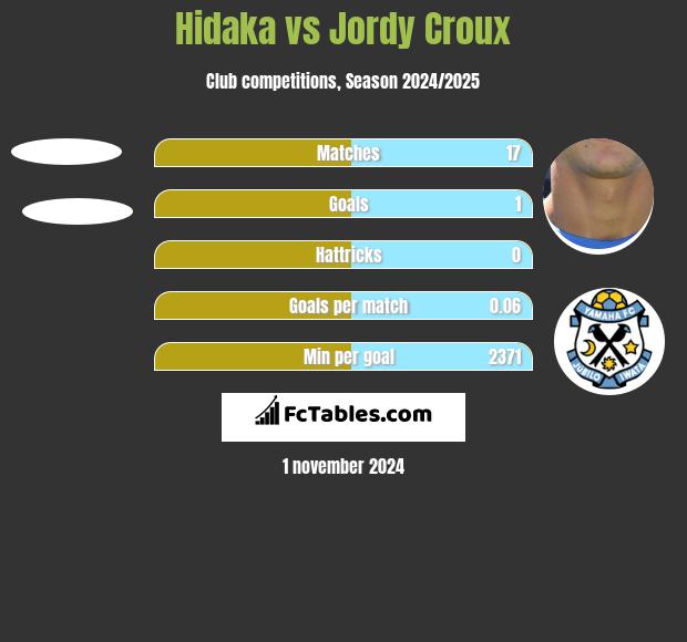 Hidaka vs Jordy Croux h2h player stats