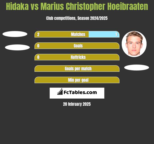 Hidaka vs Marius Christopher Hoeibraaten h2h player stats